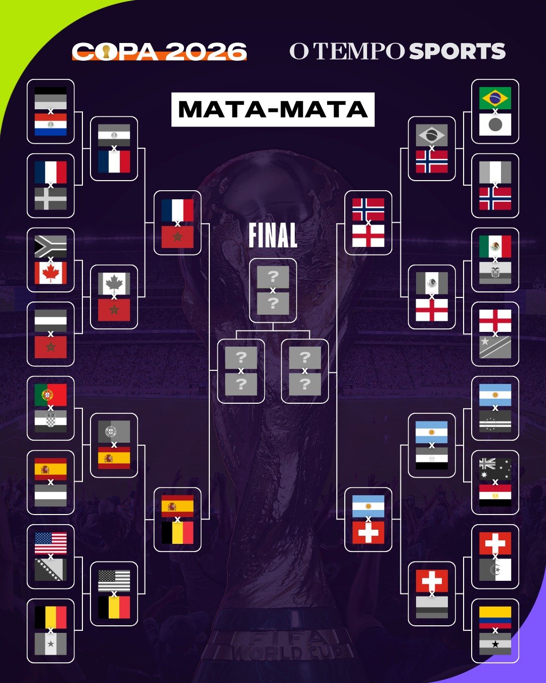 Chaveamento do mata-mata da Copa 2026