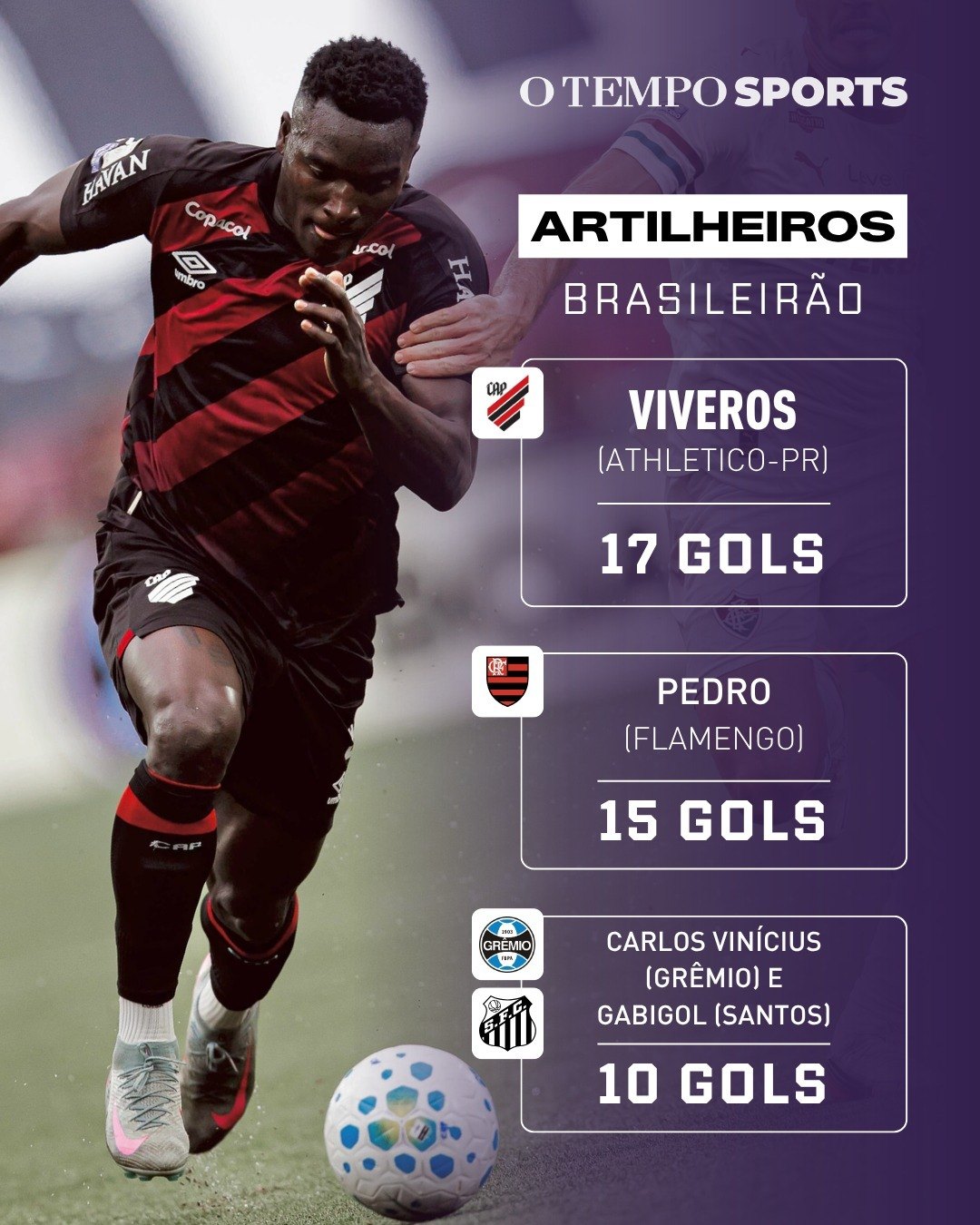 Artilheiros do Brasileirão: Viveros, Pedro, Carlos Vinícius e Gabigol